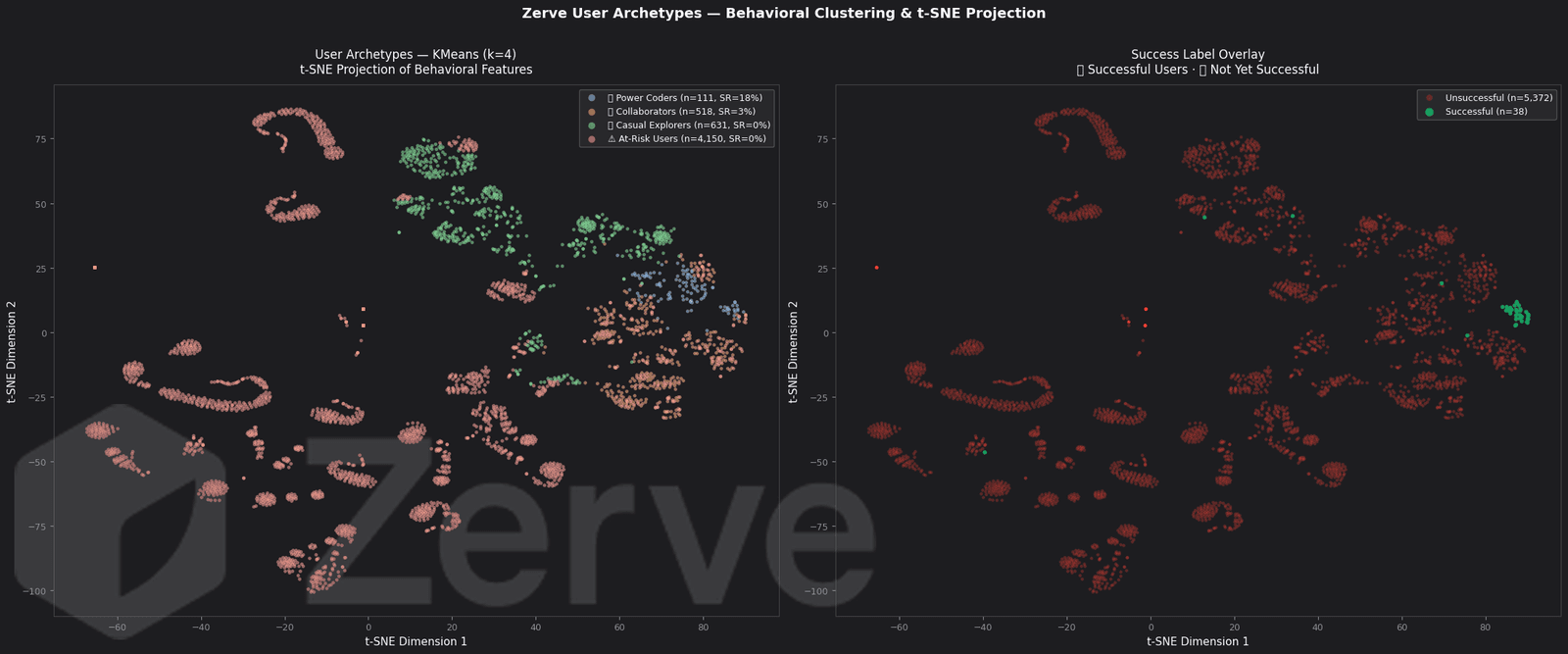 Dimensionality Reduction