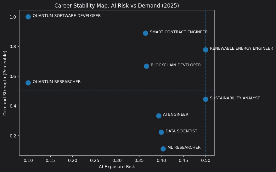 Risk vs Demand