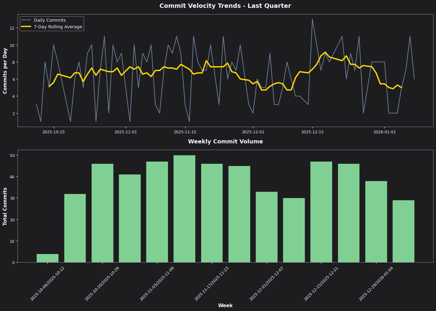 Throughput Timeseries
