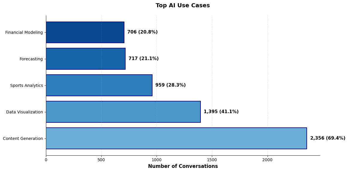 Bar chart of top AI use cases: Content Generation (2,356), Data Visualization (1,395), Sports Analytics (959), Forecasting (717), Financial Modeling (706).