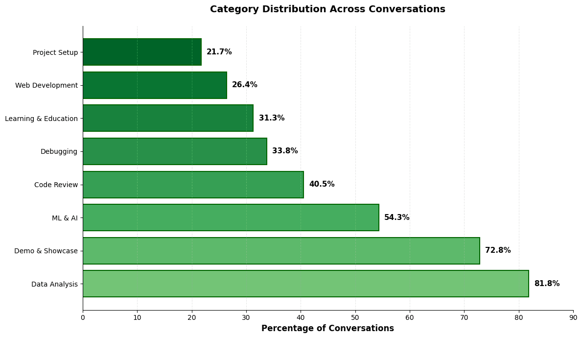 Bar chart showing conversation categories: Data Analysis 81.8%, Demo & Showcase 72.8%, ML & AI 54.3%, and more, with varying percentages.