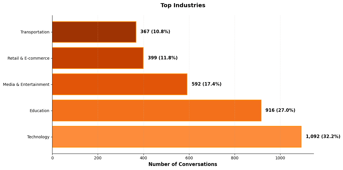 Bar chart showing top industries by number of conversations: Technology, Education, Media & Entertainment, Retail & E-Commerce, Transportation.