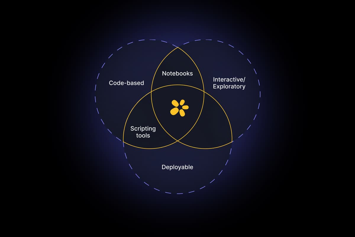 A Venn diagram with three overlapping circles labeled “Code-based,” “Interactive/Exploratory,” and “Deployable.” The overlapping regions are labeled “Notebooks” and “Scripting tools,” with a small yellow flower-like icon in the center representing the intersection of all three areas. The graphic illustrates the convergence of coding, interactivity, and deployability in modern data science tools.