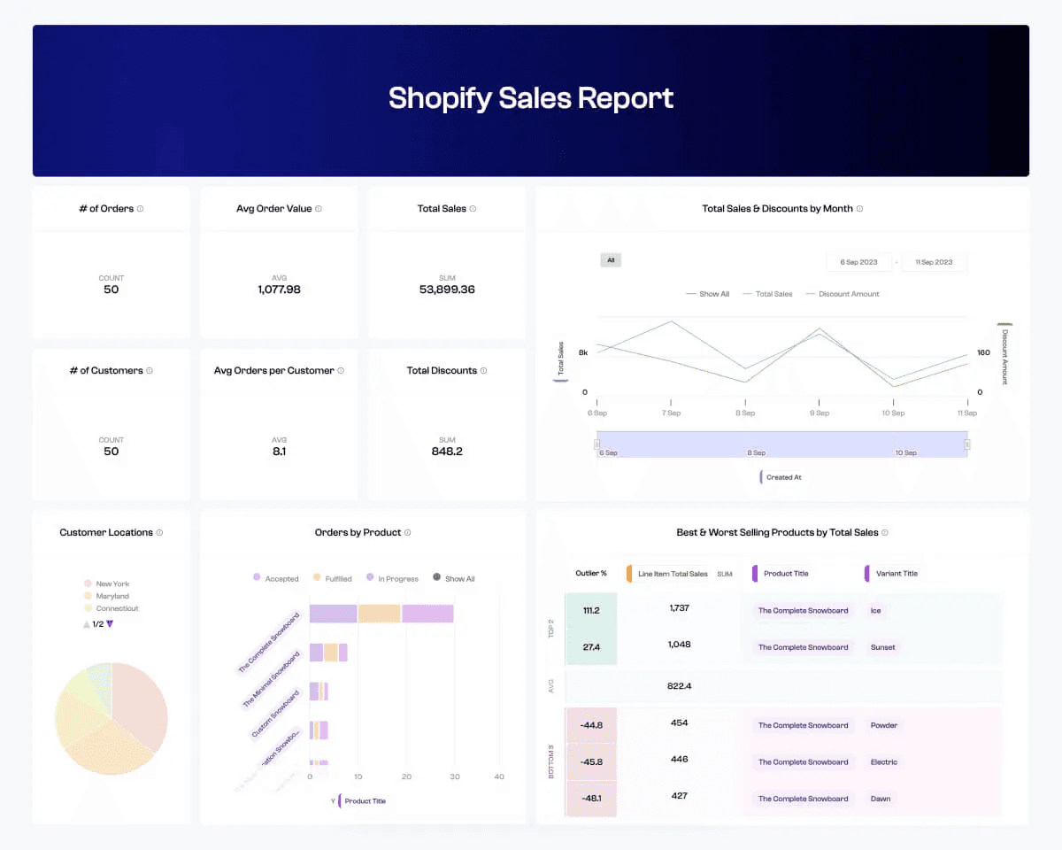 Dashboard displaying a Shopify Sales Report with charts and graphs on orders, sales, discounts, and product performance metrics.