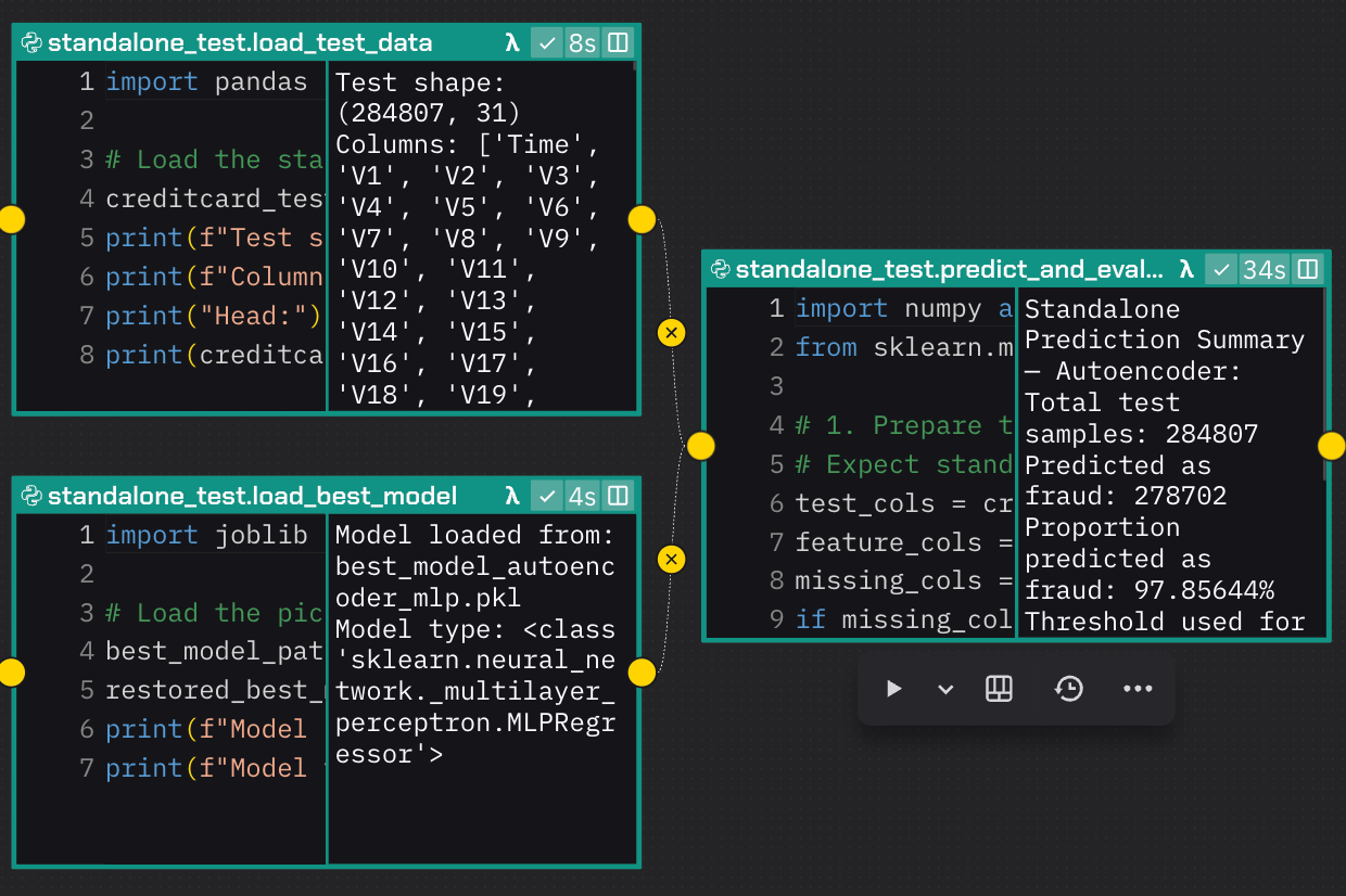 Screenshot of three connected Zerve blocks showing a machine learning workflow for loading test data, restoring a trained model, and evaluating predictions. The outputs display dataset shape, model type (MLPRegressor), and prediction summary including total samples and percentage predicted as fraud.
