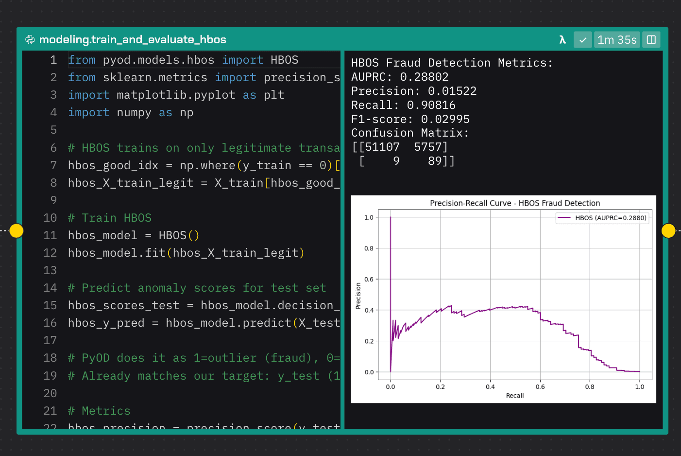 Screenshot of a Zerve notebook showing Python code for training and evaluating an HBOS (Histogram-Based Outlier Score) model using PyOD and Scikit-learn. The output includes AUPRC 0.28802, precision 0.01522, recall 0.90816, and F1-score 0.02995, with a confusion matrix and a precision-recall curve labeled “HBOS Fraud Detection.”