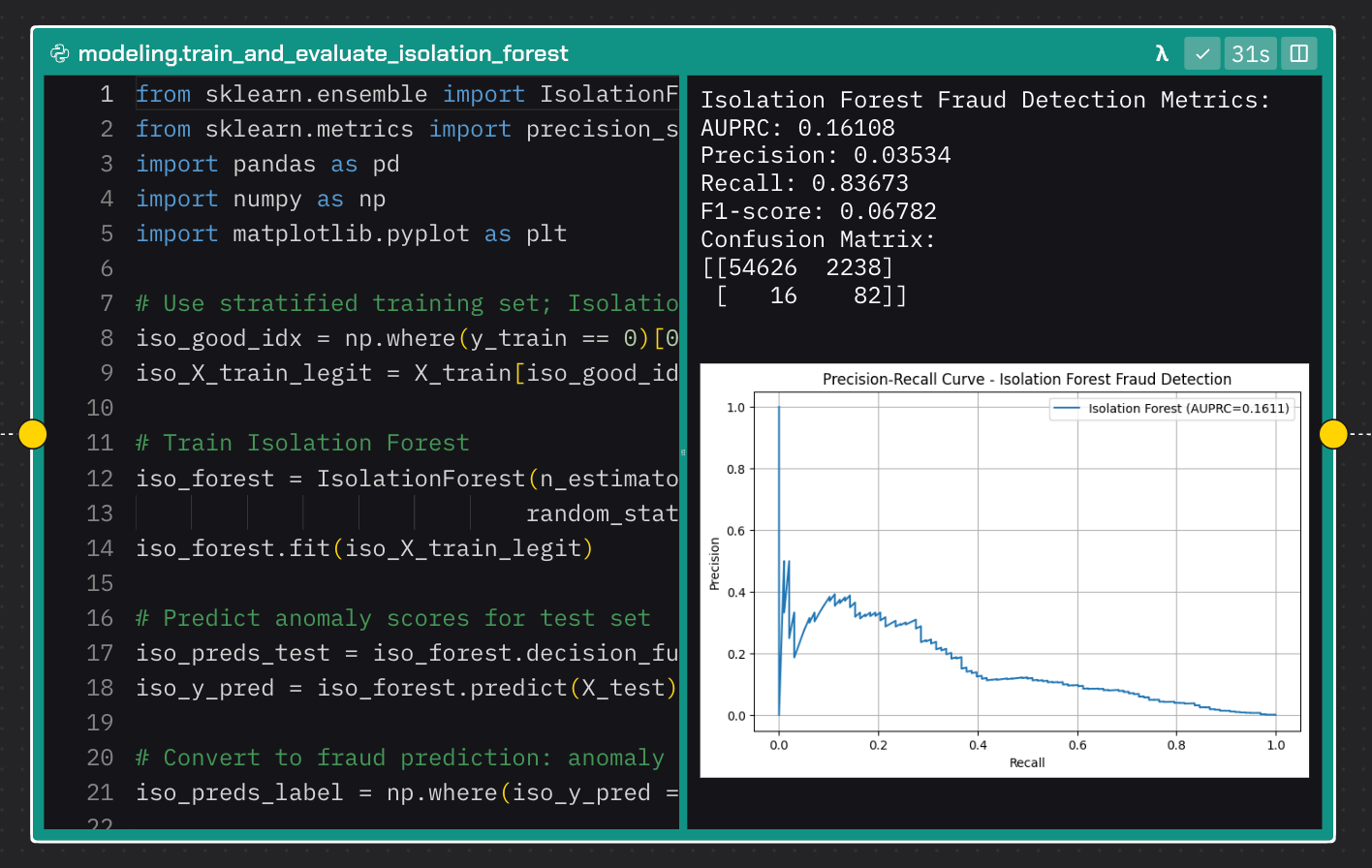 Screenshot of a Zerve notebook showing Python code for training and evaluating an Isolation Forest model with Scikit-learn. The output panel displays performance metrics including AUPRC 0.16108, precision 0.03534, recall 0.83673, and F1-score 0.06782, along with a confusion matrix and a precision-recall curve labeled “Isolation Forest Fraud Detection.”