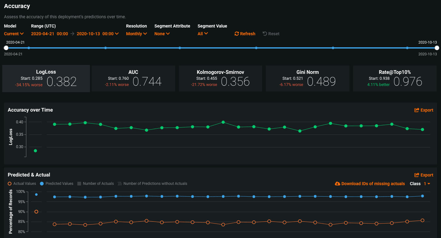 Dashboard showing model accuracy metrics, including LogLoss, AUC, and Gini Norm, with graphs of accuracy over time and predicted vs. actual values.