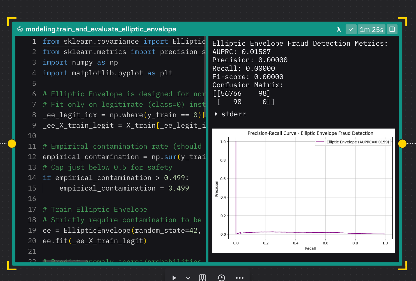 Screenshot of a Zerve notebook showing Python code for training and evaluating an Elliptic Envelope model using Scikit-learn. The output panel includes metrics with AUPRC of 0.01587, zero precision, recall, and F1-score, along with a confusion matrix and a precision-recall curve indicating poor model performance on fraud detection.