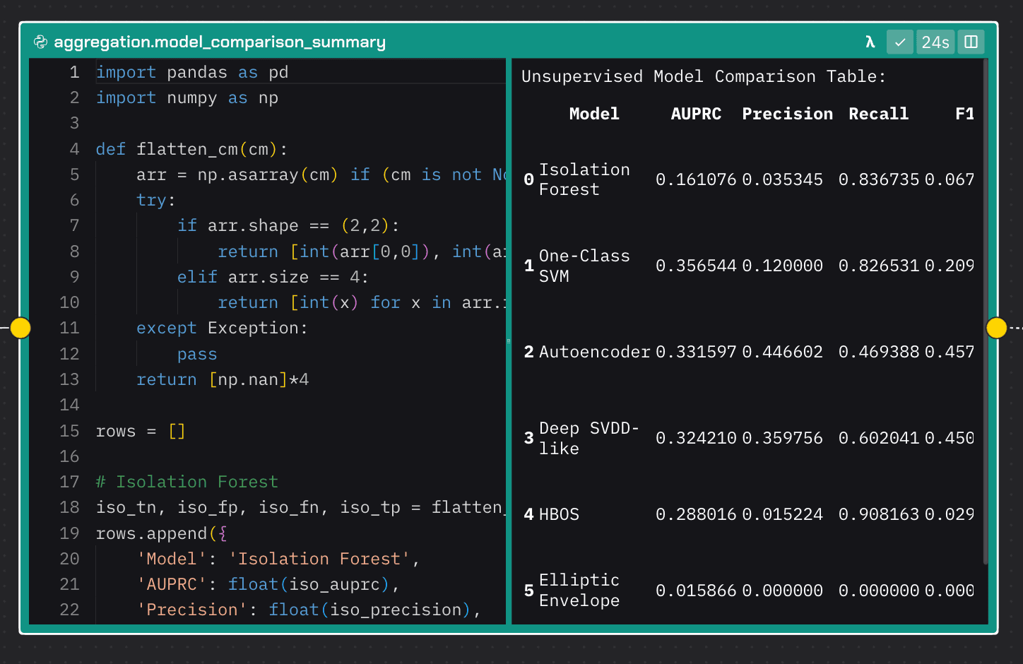 Screenshot of a Zerve notebook block showing Python code that aggregates model metrics and outputs a comparison table. The table lists six unsupervised models: Isolation Forest, One-Class SVM, Autoencoder, Deep SVDD-like, HBOS, and Elliptic Envelope, along with their AUPRC, Precision, Recall, and F1 scores. The Autoencoder and Deep SVDD-like models show the strongest overall performance.