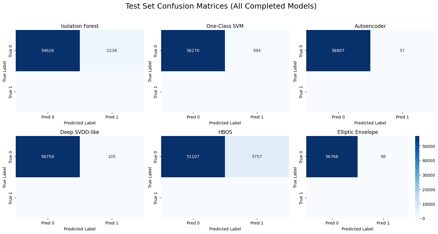 A composite image showing six confusion matrices comparing model performance: Isolation Forest, One-Class SVM, Autoencoder, Deep SVDD-like, HBOS, and Elliptic Envelope. Each matrix visualizes true versus predicted labels for the test set, with most true negatives concentrated in the top-left corner and minimal false positives.