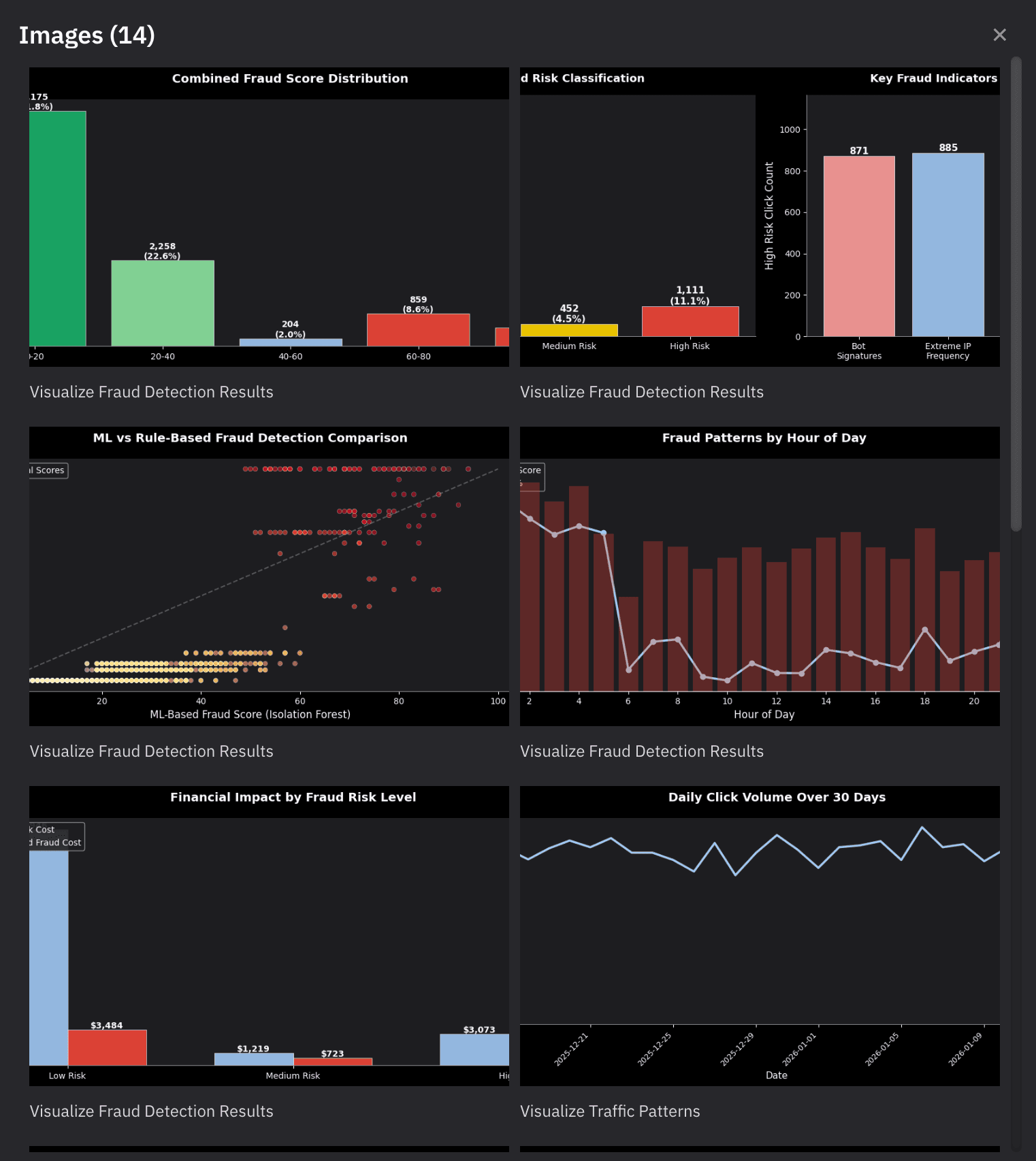 A collage of six graphs related to fraud detection, showing score distributions, risk classifications, trends, and financial impact.