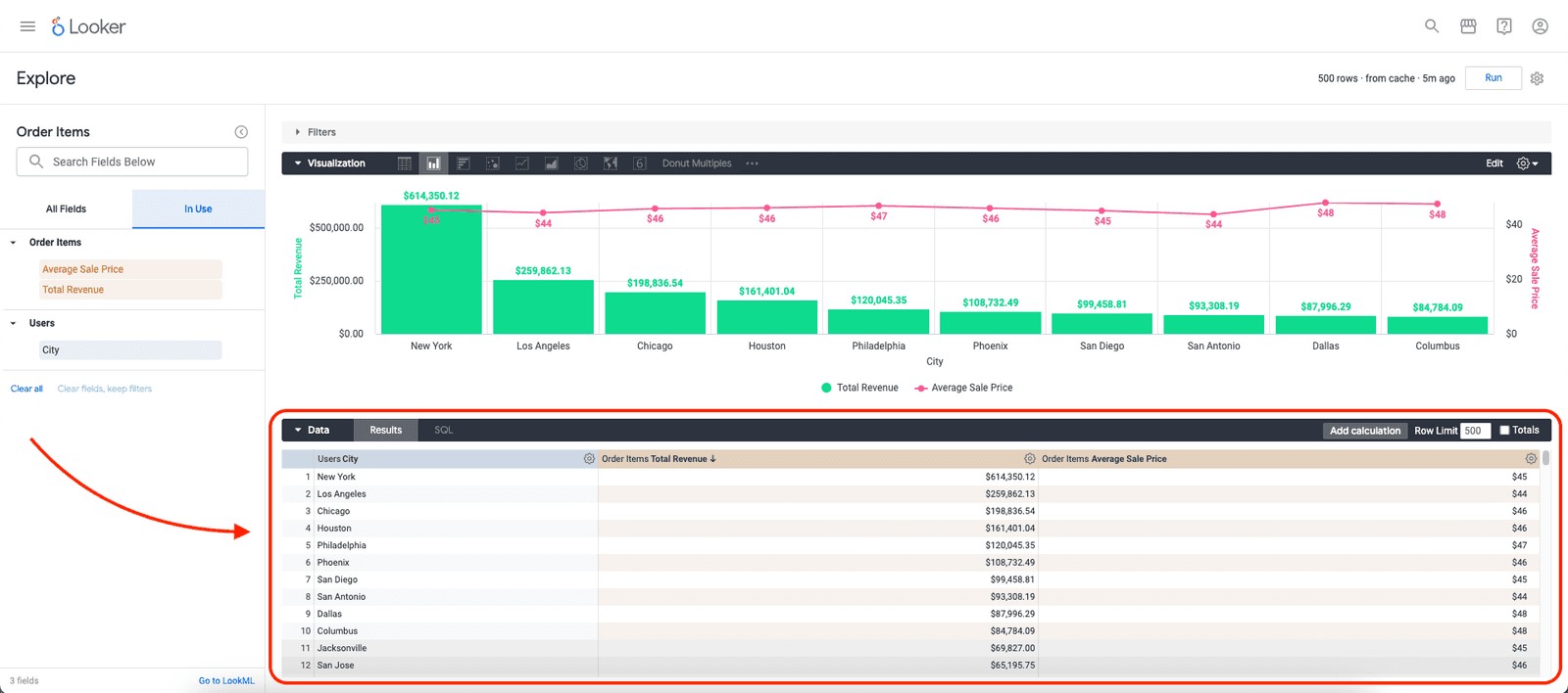 Screenshot of Looker's Explore interface showing an Order Items analysis with a combined bar and line chart comparing total revenue in green bars and average sale price as a pink line across ten US cities, with New York highest at $614,350, followed by Los Angeles at $259,862 and Chicago at $198,836. A data table below shows the same figures ranked by total revenue with average sale price per city ranging from $44 to $48, with a red arrow annotation highlighting the data panel.