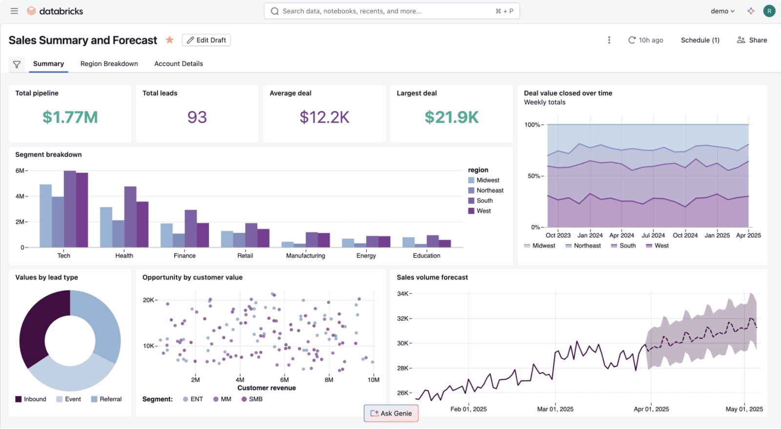 Screenshot of a Databricks dashboard titled Sales Summary and Forecast, displaying four KPI tiles showing total pipeline of $1.77M, 93 total leads, $12.2K average deal, and $21.9K largest deal, alongside a segment breakdown bar chart by industry, a regional deal value area chart from October 2023 to April 2025, a donut chart of lead types, an opportunity scatter plot by customer revenue, and a sales volume forecast line chart with confidence band extending to May 2025.