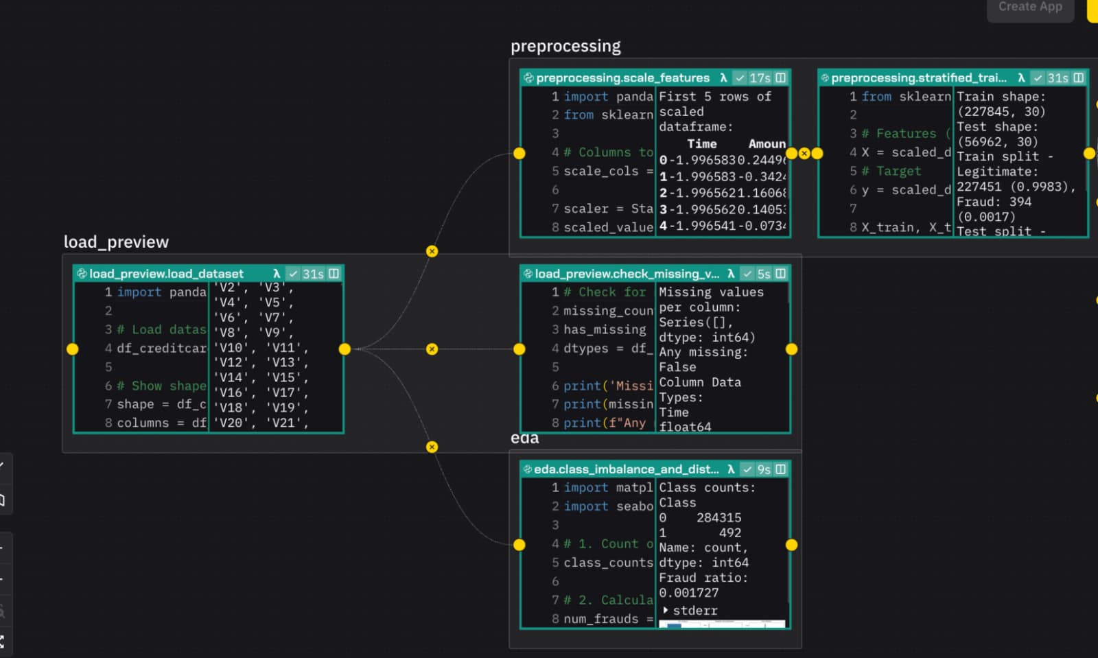 Screenshot of a Zerve workflow showing connected blocks for loading and preprocessing a credit card dataset. The blocks include steps for loading data, checking for missing values, scaling features, stratified train-test splitting, and exploring class imbalance. The visual flow illustrates the data pipeline structure and outputs such as fraud ratio and dataset shapes.
