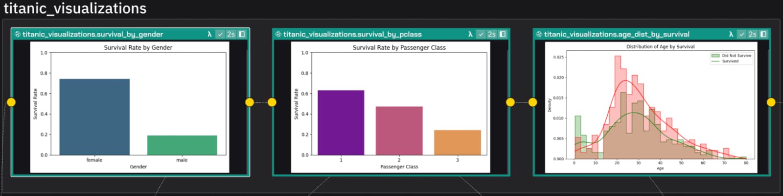 A data visualization workflow titled “titanic_visualizations” showing three connected blocks. The first bar chart displays survival rate by gender, the second shows survival rate by passenger class, and the third is a histogram comparing age distributions of passengers who survived versus those who did not. The charts are connected in sequence, illustrating data analysis flow.