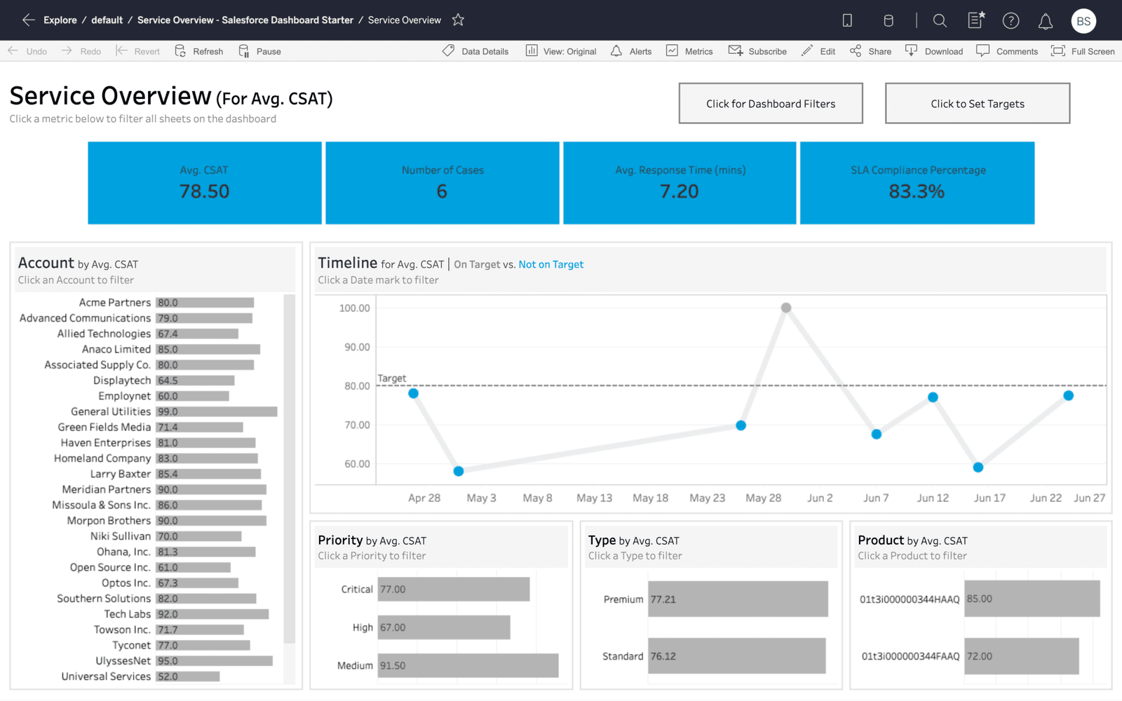 Dashboard displaying service metrics: average CSAT score, number of cases, response time, and SLA percentage, with a performance timeline graph.