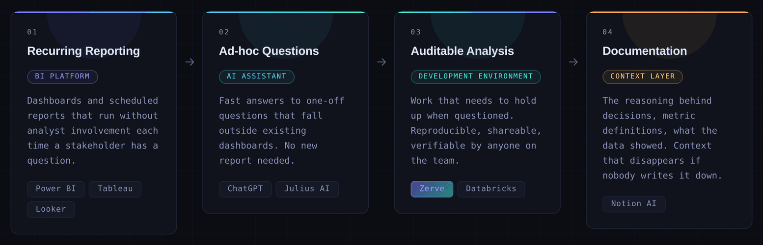 Diagram showing four sequential layers of an AI business analysis stack. Layer 01, labeled BI Platform, covers Recurring Reporting with tools Power BI, Tableau, and Looker. Layer 02, labeled AI Assistant, covers Ad-hoc Questions with tools ChatGPT and Julius AI. Layer 03, labeled Development Environment, covers Auditable Analysis with tools Zerve and Databricks. Layer 04, labeled Context Layer, covers Documentation with Notion AI.